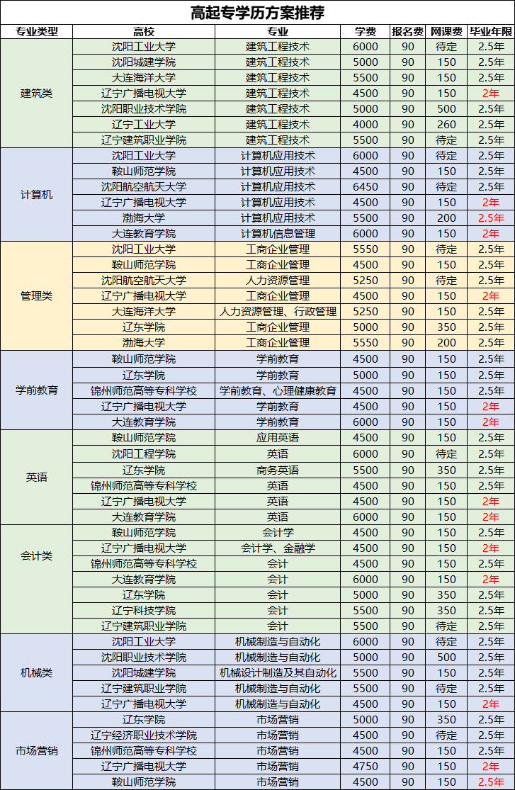 沈阳成人函授大专报名